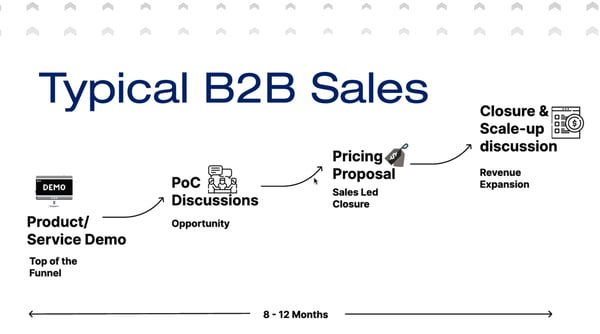 illustration of the typical B2B sales process