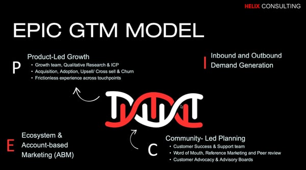 Illustration of the 4 pillars of the EPIC GTM model