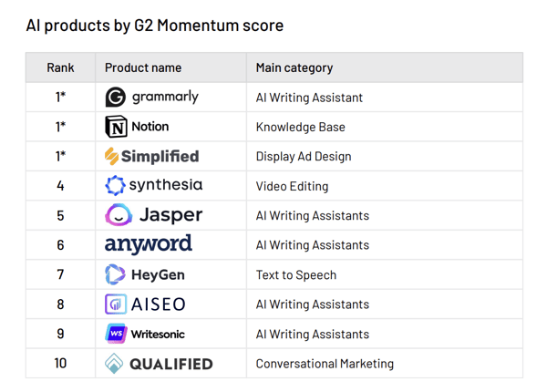 AI products by G2 momentum score