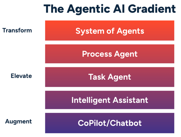 agentic ai gradient