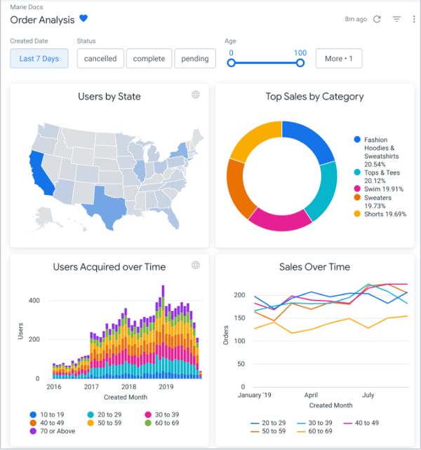 Looker dashboard displaying data visualizations and analytics