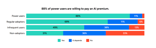 Software buyers willing to pay a premium for AI