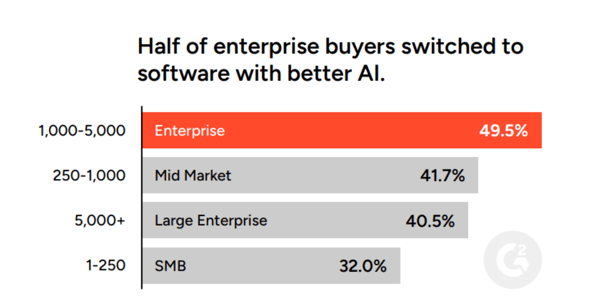 enterprises switched software vendors for better AI