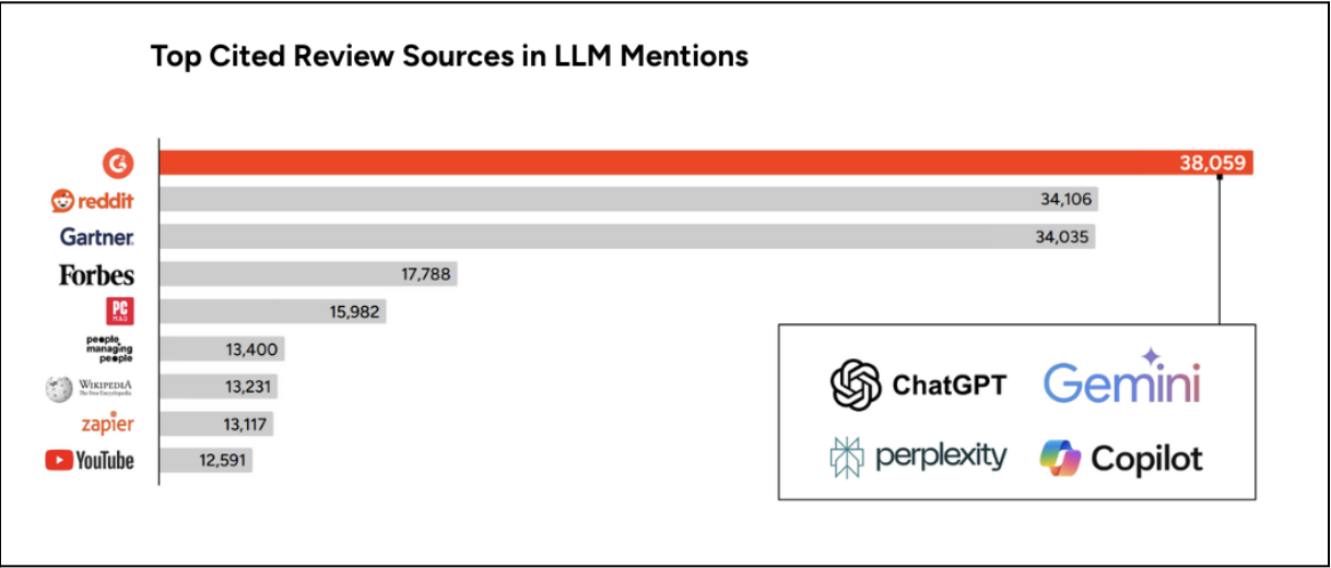 Top cited review sources in LLM mentions