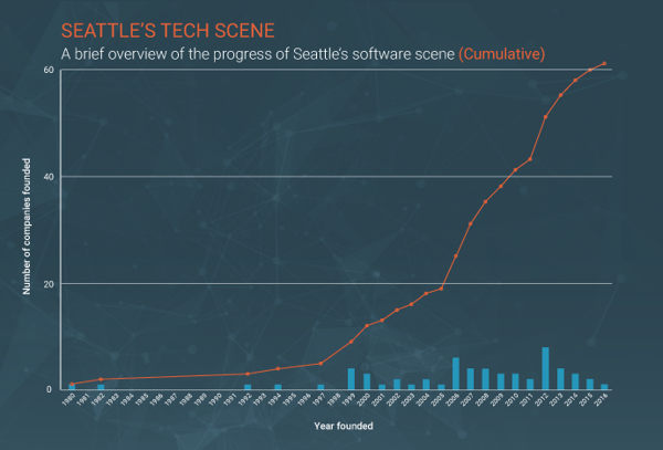 Seattle-tech-companie