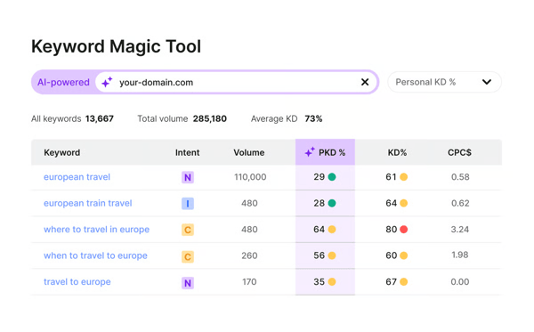 Semrush