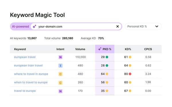 Semrush keyword magic tool