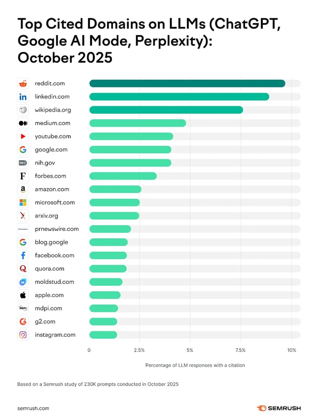 Semrush latest study ranks G2 in top 20 domains cited on AI LLMs - ChatGPT, Google AI mode, Perplexity