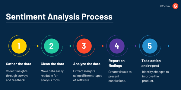 Sentiment Analysis | Technology Glossary Definitions | G2