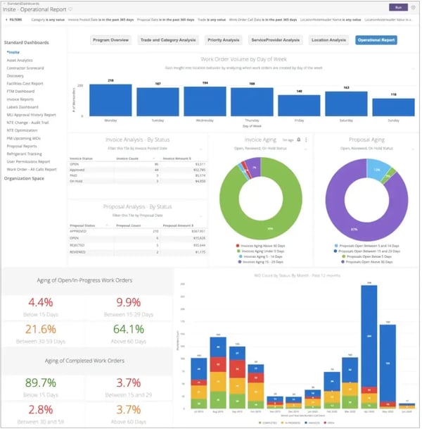 Servicechannel analytics dashboard