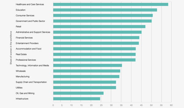 Share of women in the workforce