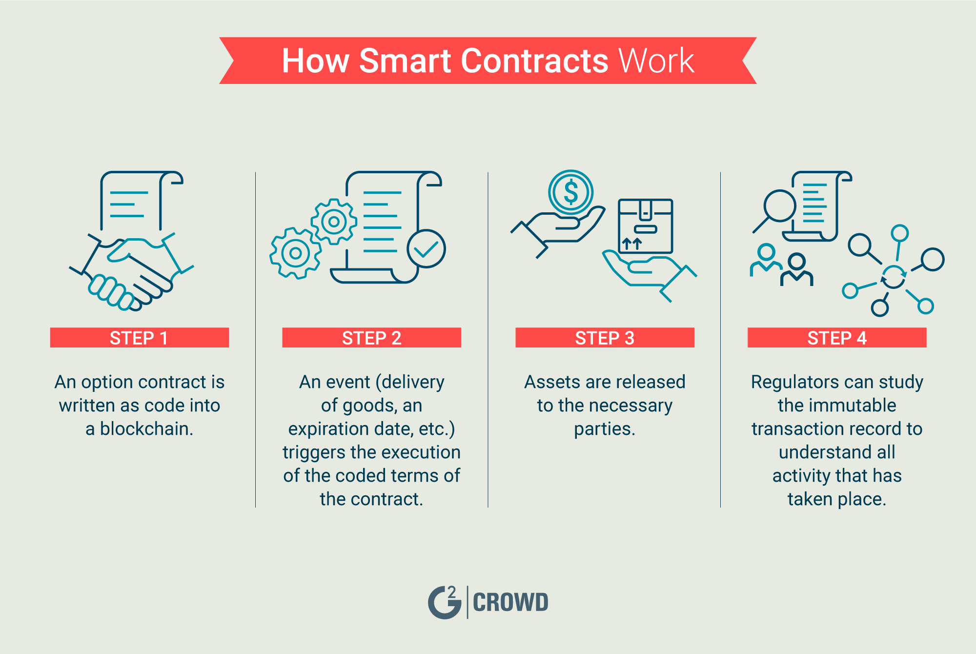 what are smart contracts and how will they revolutionize business