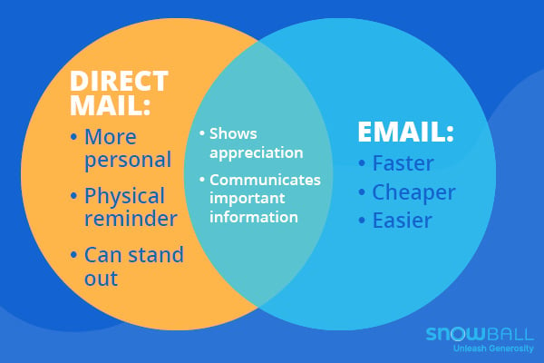 email vs direct mail