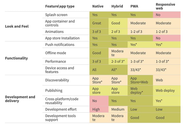 impact on pwa vs responsive web