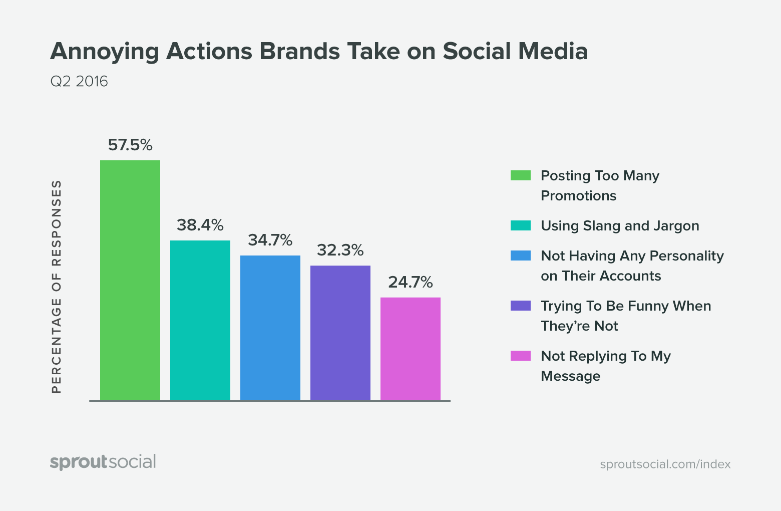 Sprout Social Brand Actions