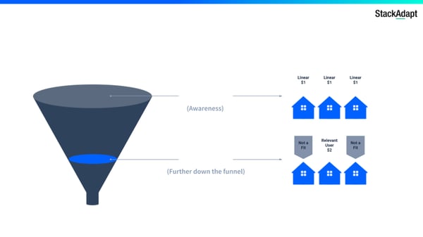 lower-funnel advertising