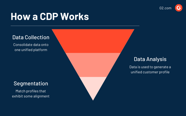 how customer data platforms work