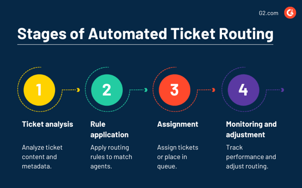 Pictorial description of the four stages of automated ticket routing.