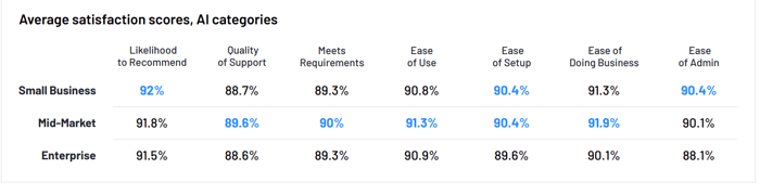 State of software enterprises satisfaction