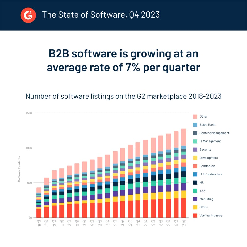 G2 State of Software 2023 software listings 