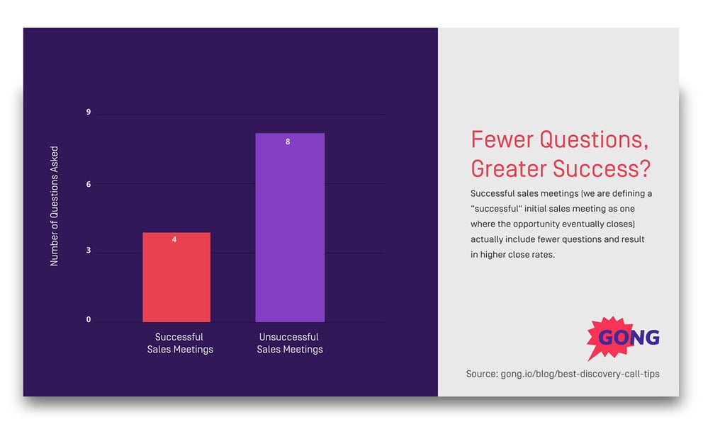 Successful sales meetings with fewer questions