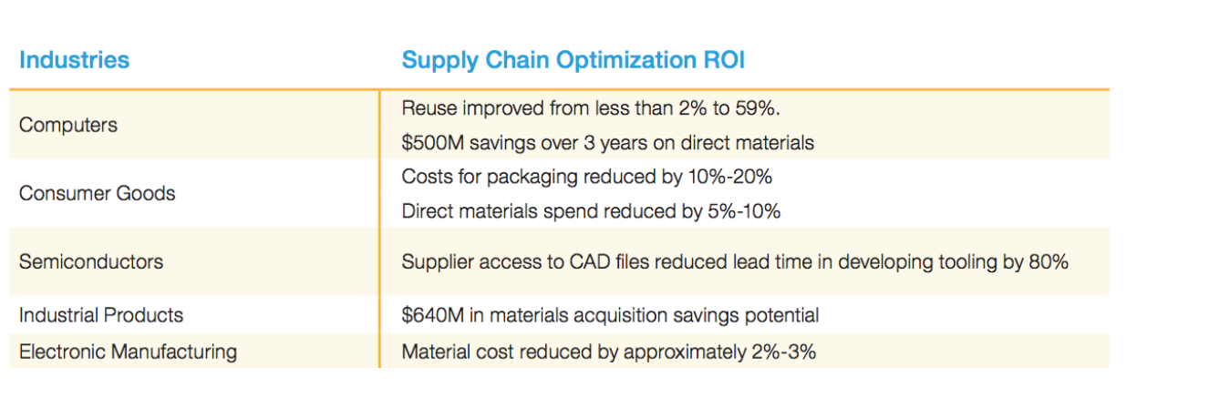 Supply chain ROI that could use PLM or product lifecycle management software
