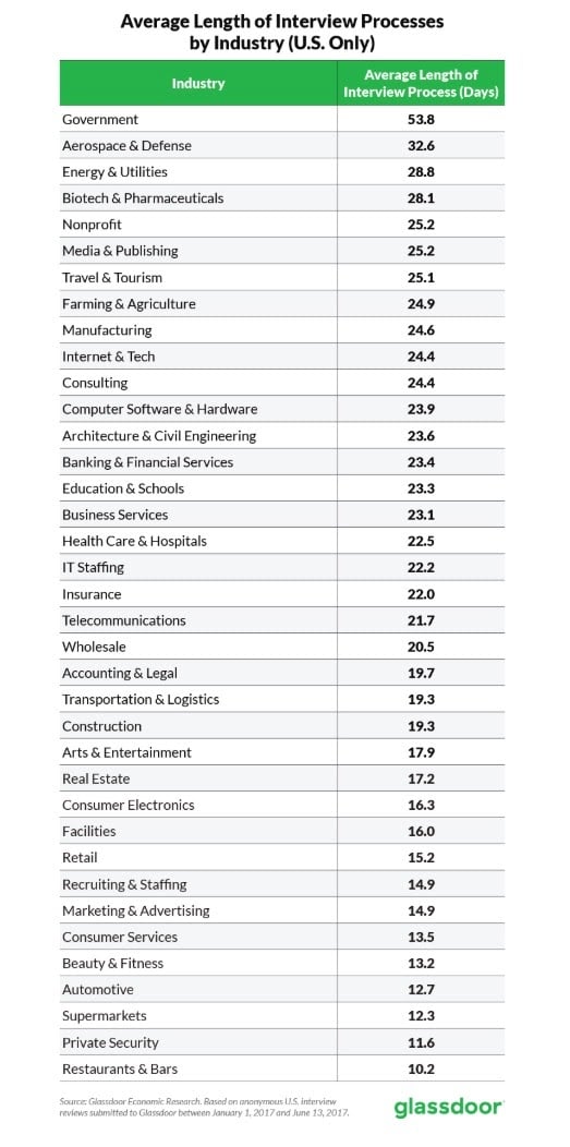 length of interview process glassdoor 