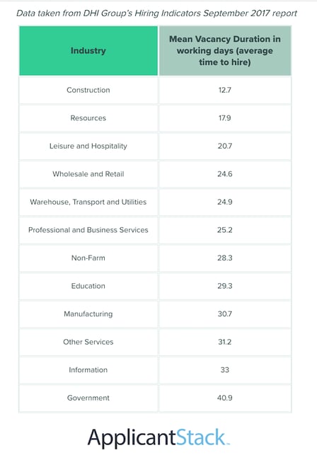 hiring timeline per industry 