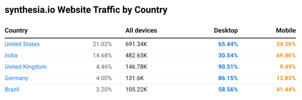 Synthesia web traffic