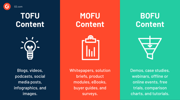 TOFU vs. MOFU vs. BOFU