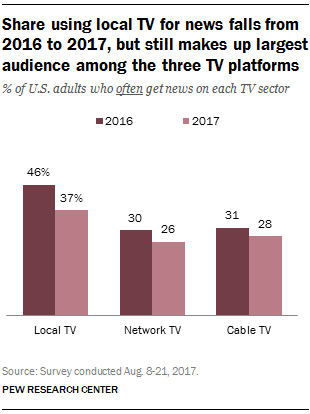 TV viewership comparison between 2016 and 2017
