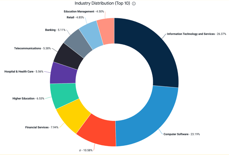 Tech signals AI industry distribution