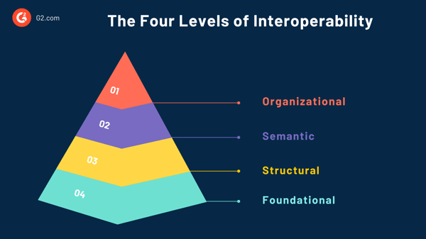 The Four Levels of Interoperability