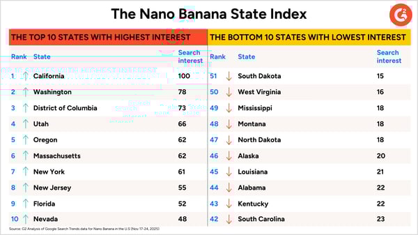 The Nano Banan State Index - Analysis of search interest by G2