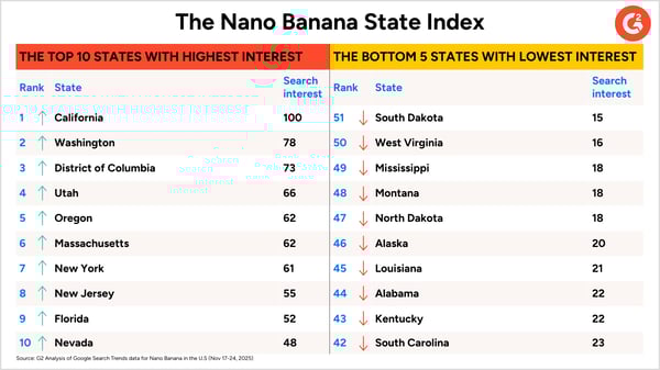 The Nano Banana State Index - G2 analysis