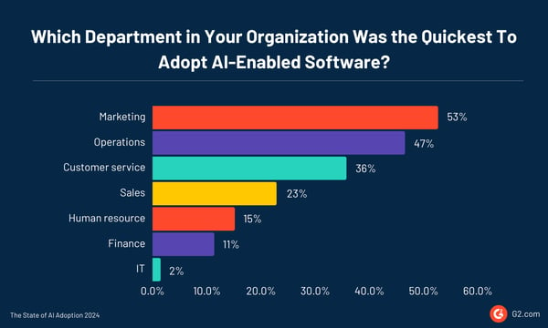 Marketing is the quickest department to adopt AI