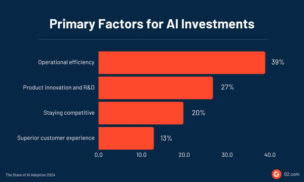 Primary factors behind AI investments and adoption