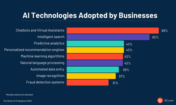 AI technologies adopted by business