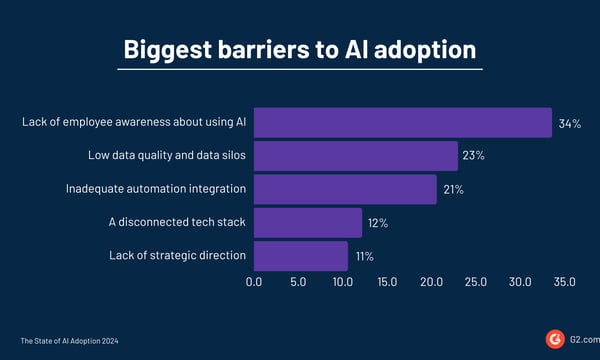 Barriers to AI adoption 