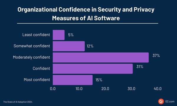 Trust in AI security and privacy