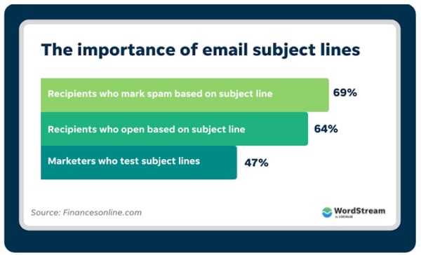 The importance of email subject lines