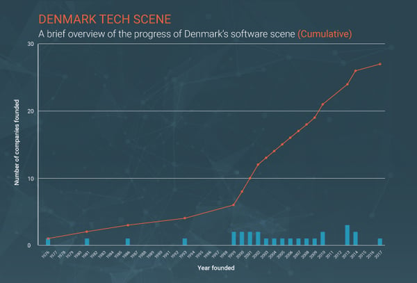 denmark tech companies