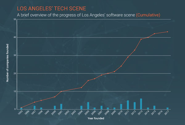 la-tech-companies