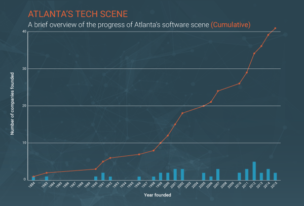 The_State_of_B2B_Tech_in_2017_chart_atlanta