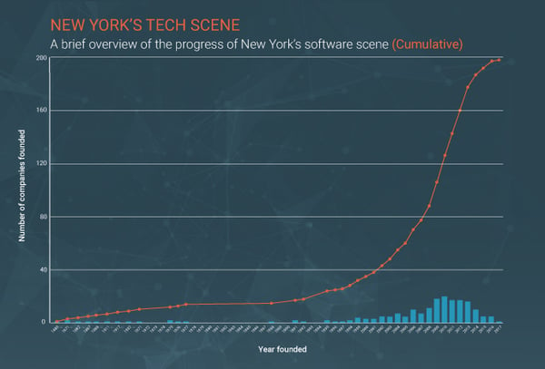 The_State_of_B2B_Tech_in_2017_chart_new_york