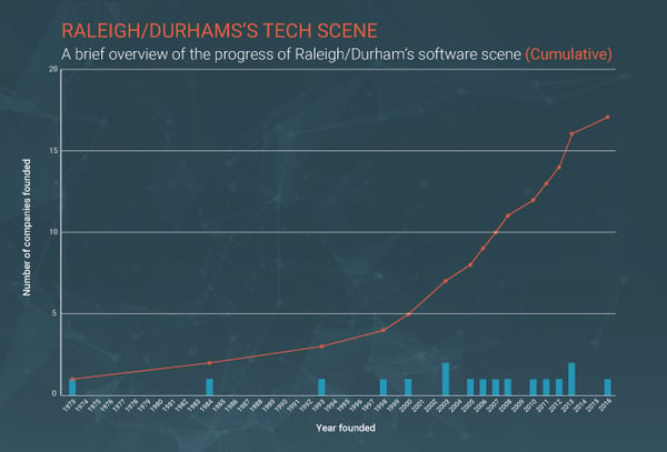 Raleigh Durham Tech companies