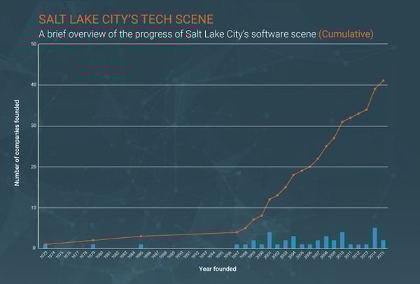 salt-lake-city-tech-companies