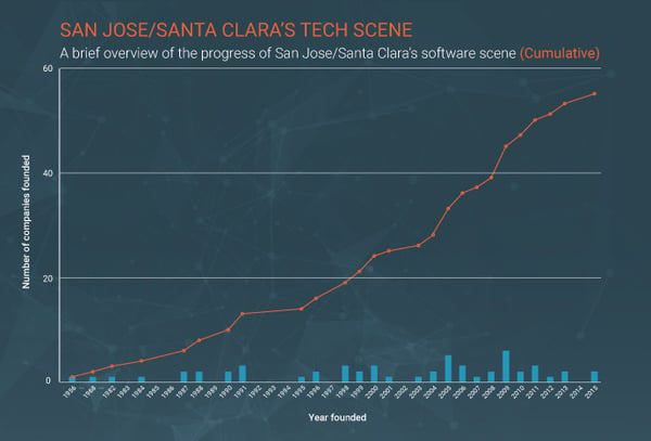 san-jose-tech-companies