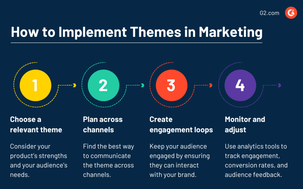 Implement Themes in Marketing