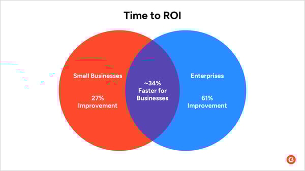 Time to ROI